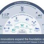 Qualcomm-Powers-Five-Key-Inventions-Across-Newly-Completed-5G-NR-Release-17