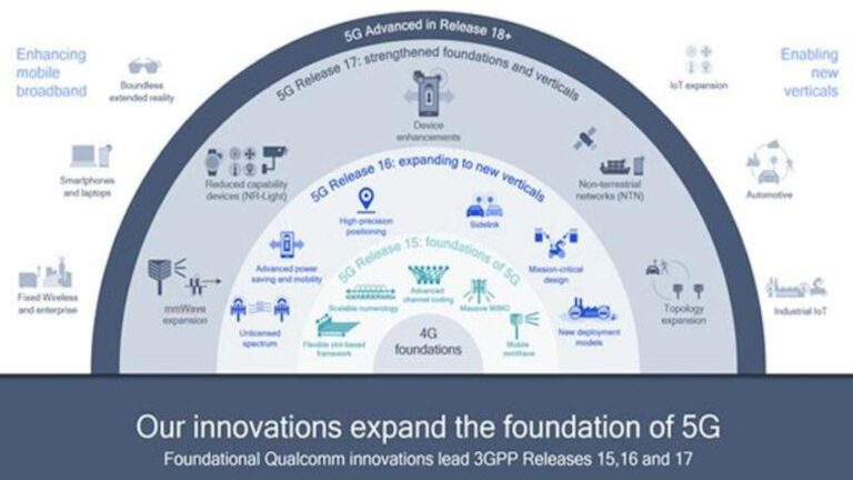 Qualcomm Powers Five Key Inventions Across New 5G NR Release 17