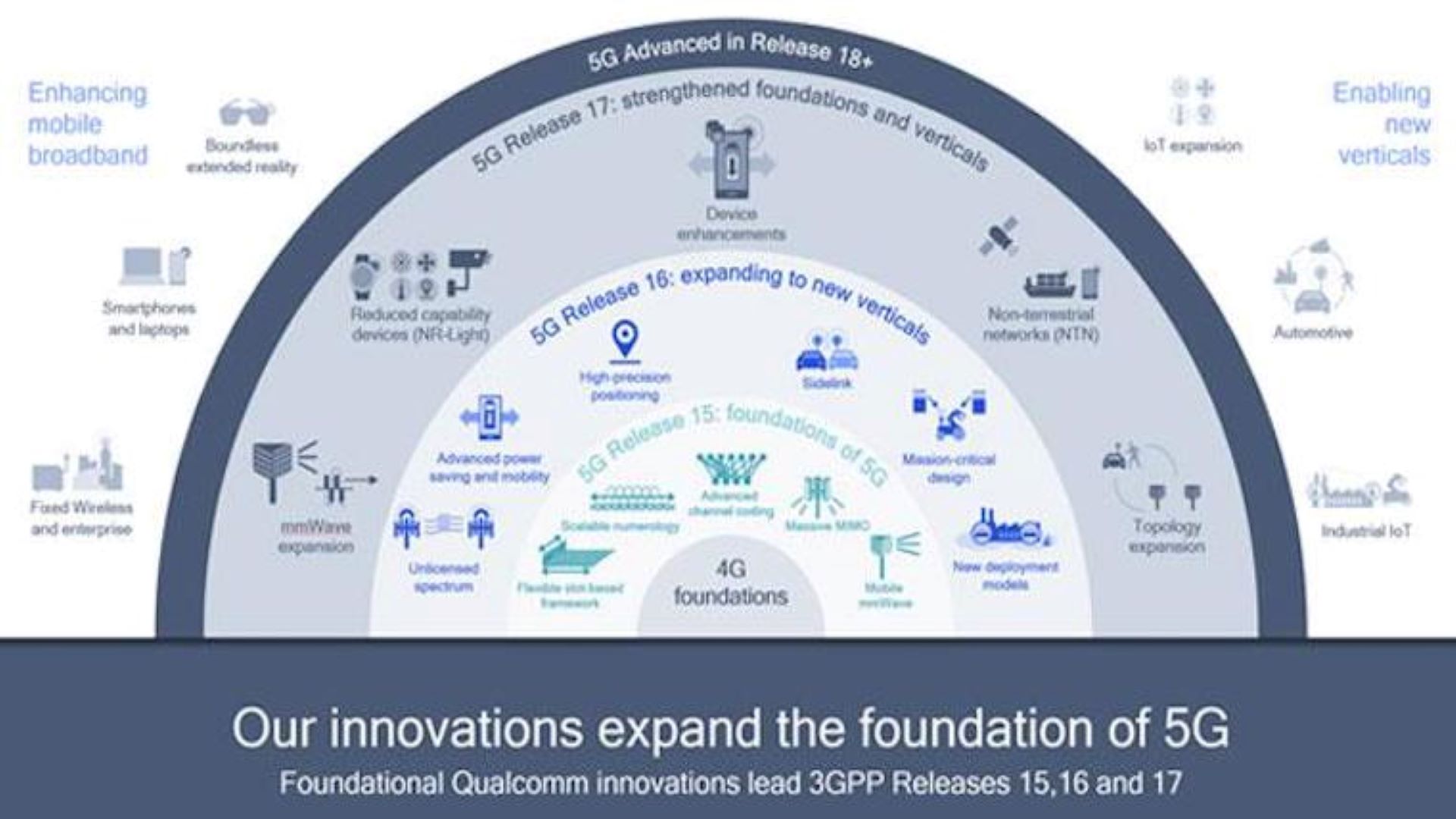 Qualcomm-Powers-Five-Key-Inventions-Across-Newly-Completed-5G-NR-Release-17